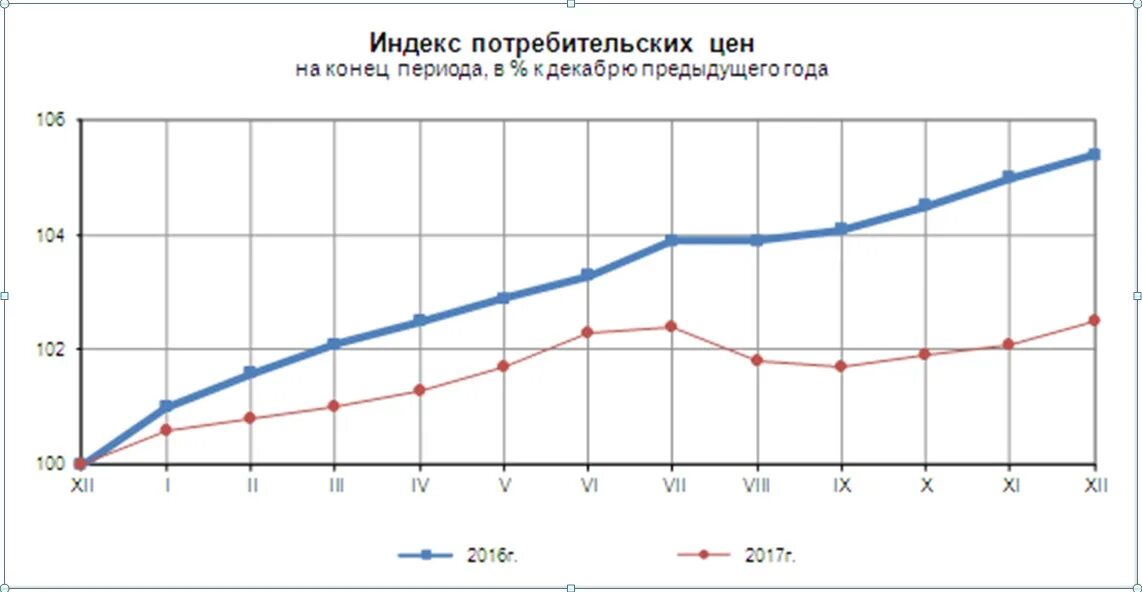 Индекс потребительских цен февраль 2024. Индекс потребительских цен график. График потребительская стоимость. Индекс потребительских цен на графике. Индекс потребительских цен график по годам.