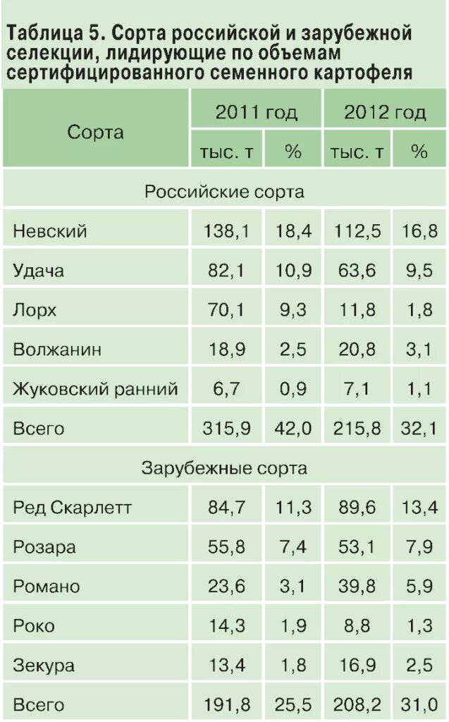 Таблица сорта. Сорта картофеля таблица. урожайность сортов картофеля таблица. сравнение сортов картофеля таблица. таблица картофеля по сортам.