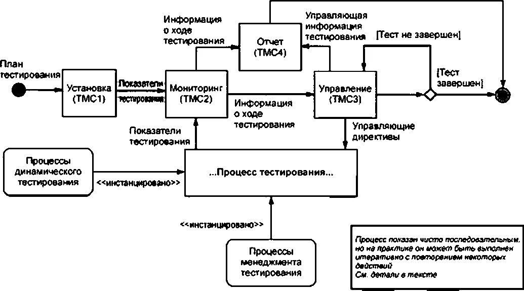 Схема тестирования программного продукта. Схема процесса тестирования. Модель процесса тестирования программного обеспечения. Классификация тестирования программного обеспечения схема. Виды тестирования схема