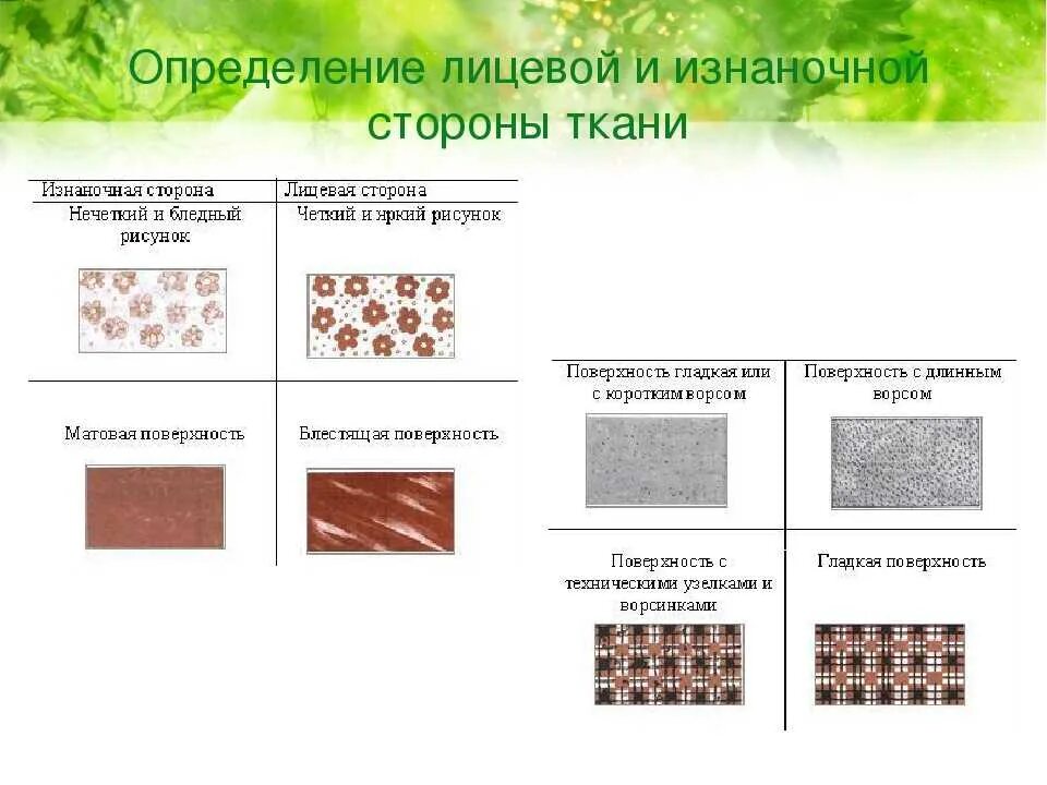 Лицевая сторона ткани. Изнанка ткани по кромке. Лицевая и изнаночная стороны атласной ткани. Ткань лицевая сторона которой. Виды тканей.