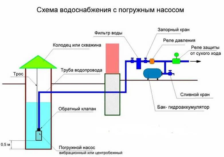 Откуда подается вода. Схема водоснабжения погружной насос колодец. Схема подключения глубинного скважинного насоса. Подключение глубинного насоса водоснабжения схема. Схема подключения глубинного насоса к водопроводу.