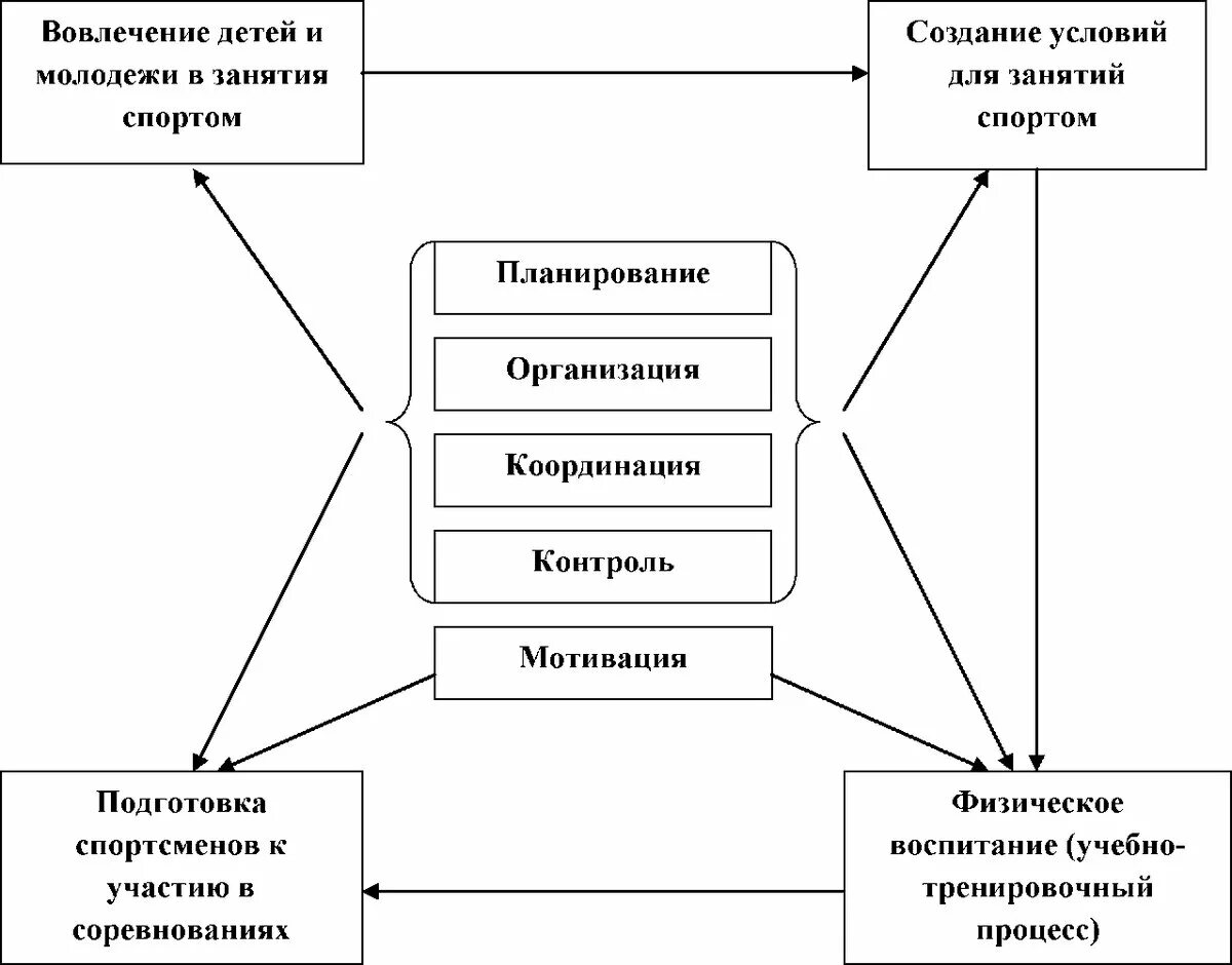 Функции управления и выполняемые работы. Общие функции спортивного менеджмента. функции менеджмента схема. цели и функции спортивного менеджмента. функции менеджера схема.
