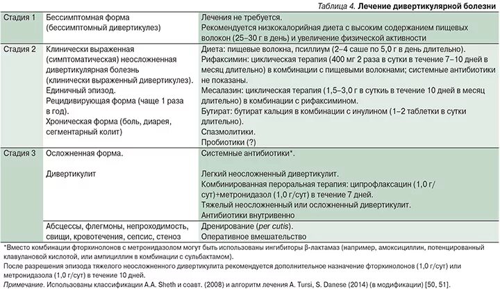 Схема лечения дивертикулита кишечника препараты. Дивертикулит антибиотики. Антибиотики при дивертикулезе. Антибиотик при дивертикулезе кишечника.