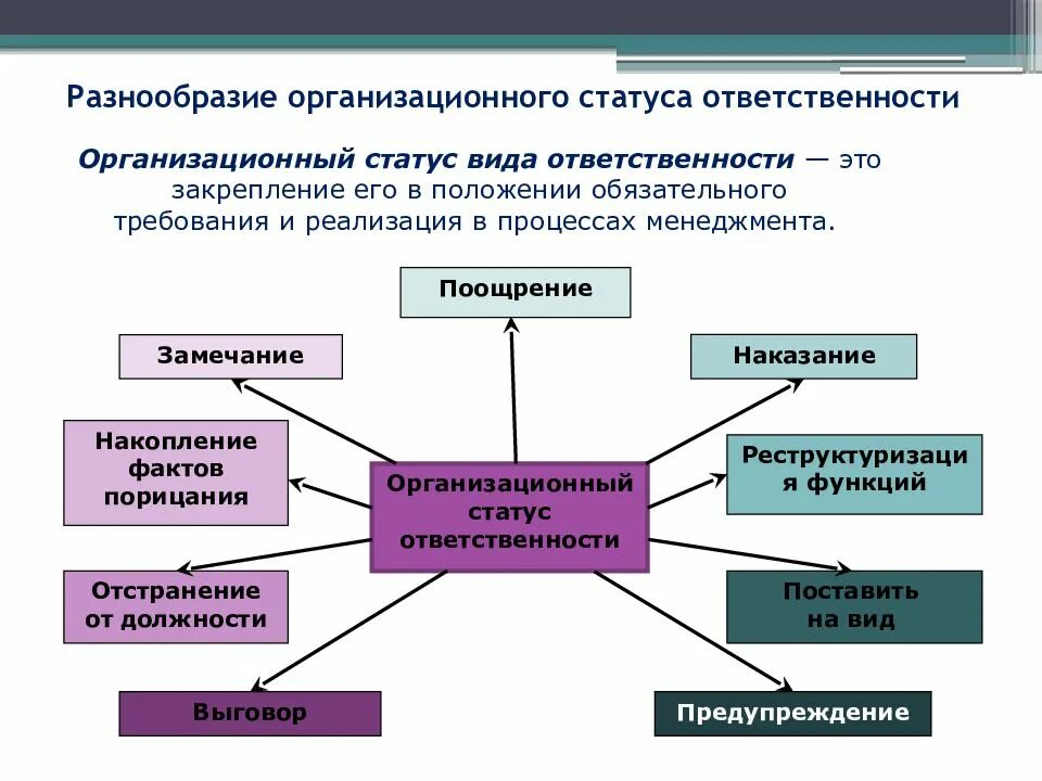 Обязанности статусов. Организационная ответственность это. Организационная ответственность пример. Разнообразие организационного статуса ответственности. Виды ответственности в менеджменте.