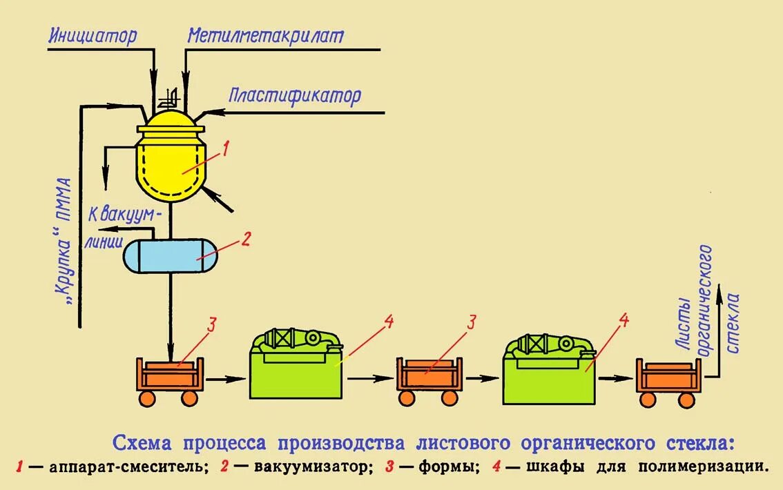 Технологическая схема получения поливинилхлорида. Блочная полимеризация. Блочная полимеризация. Суспензионная полимеризация стирола реактор. Схема производства изотактического полипропилена.
