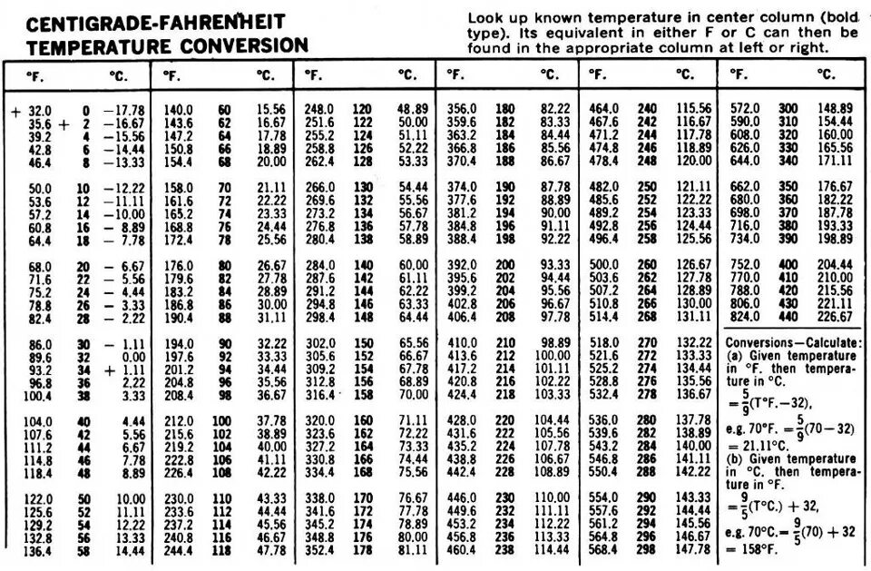 Фаренгейты в градусы таблица. Таблица градусов Цельсия и Фаренгейта. Шкала по Фаренгейту к Цельсию таблица. Температура по Фаренгейту перевести в градусы Цельсия. Коэффициент т м3