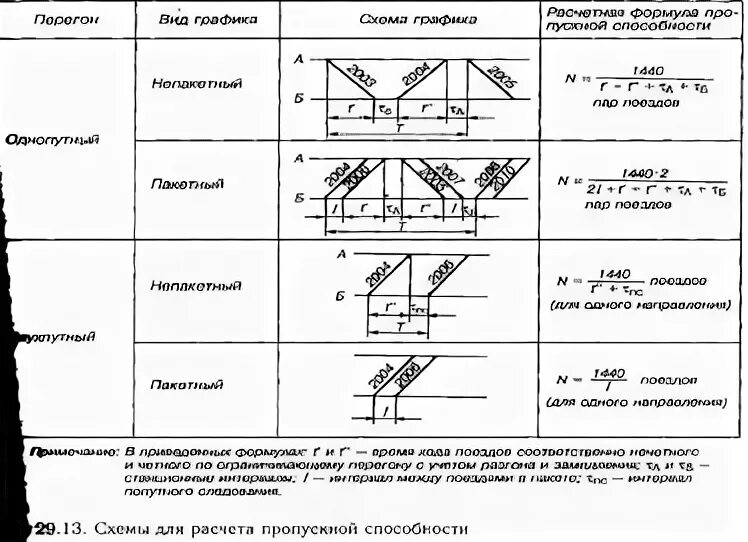 График движения однопутного участка. Непарный непакетный график движения поездов. пропускная способность однопутного участка. формулы расчета пропускной способности для гдп. график движения поездов и пропускная способность.