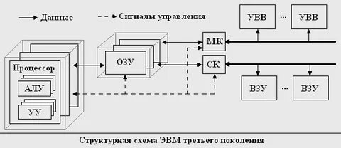 Основные функциональные узлы эвм