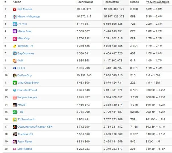 Сколько ютуберов в россии. Таблица ЮТУБЕРОВ по заработку. Сколько зарабатывают ЮТУБЕРЫ. Заработок ЮТУБЕРОВ В месяц. Сколько получают ЮТУБЕРЫ.