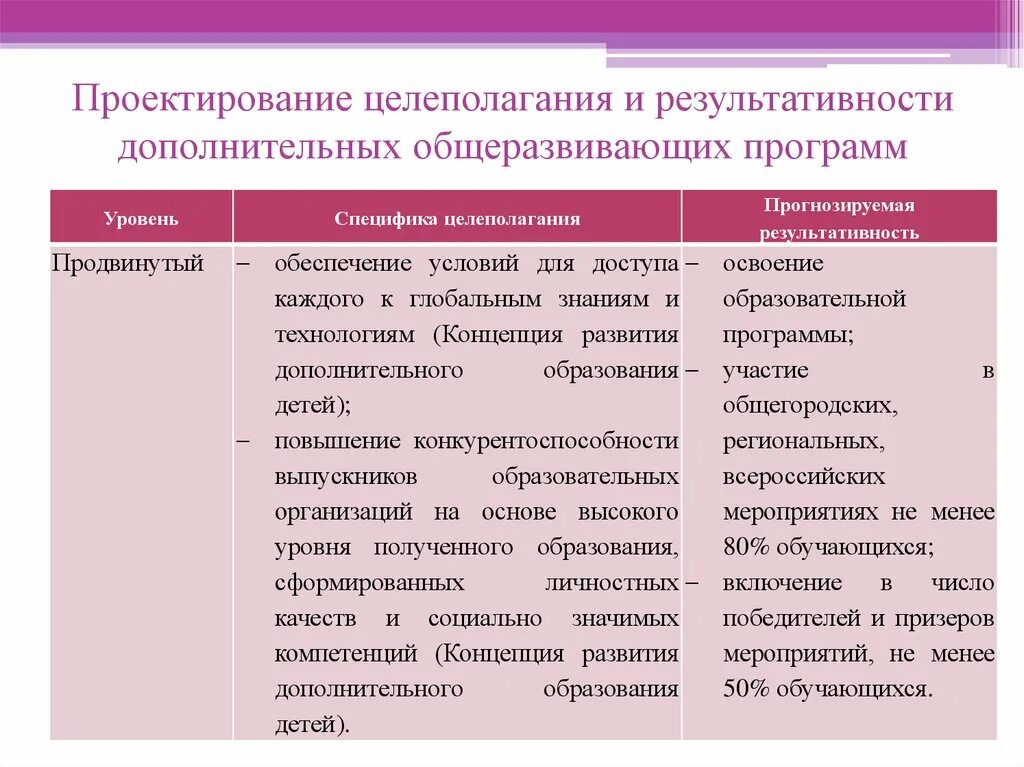 Какой из принципов характеризует дополнительное образование детей. Уровни программ доп образования. Программы дополнительного образования. Уровни образовательных программ дополнительного образования. Типы программ для дополнительных общеразвивающих программ.