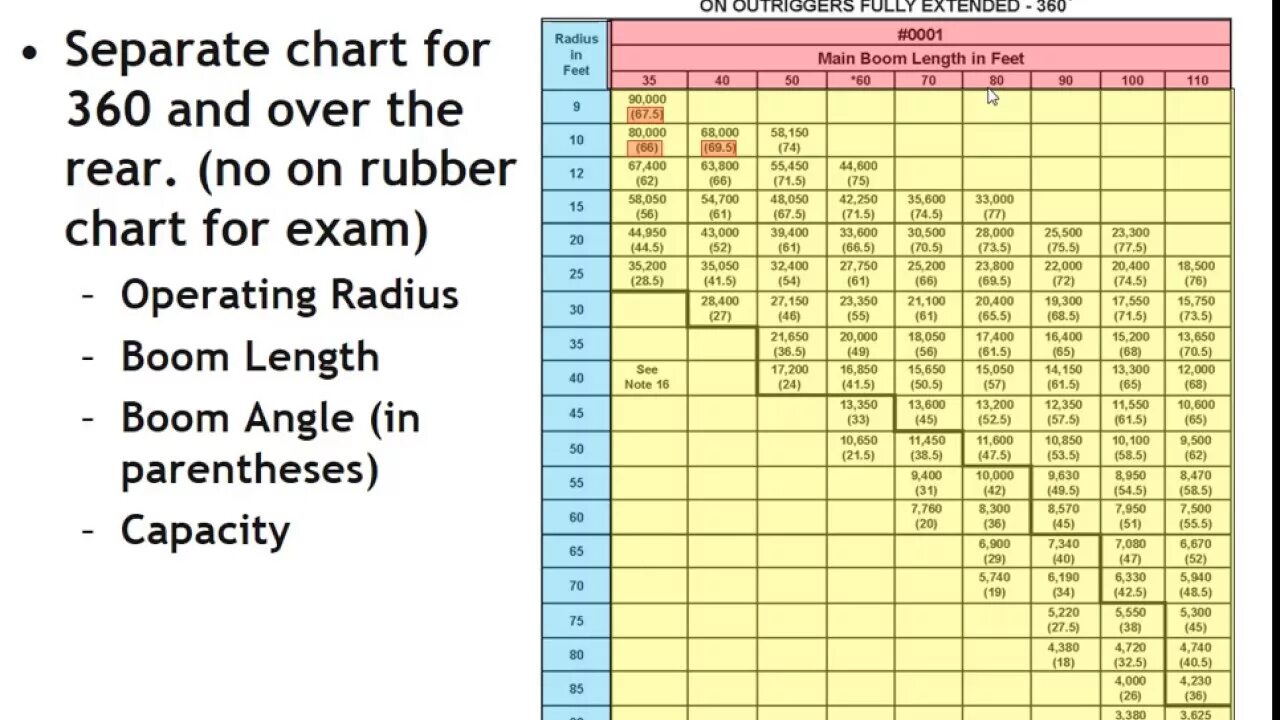 Load chart. Crane wind speed chart. crane load chart wind speed. load charts of 50 te cranes.