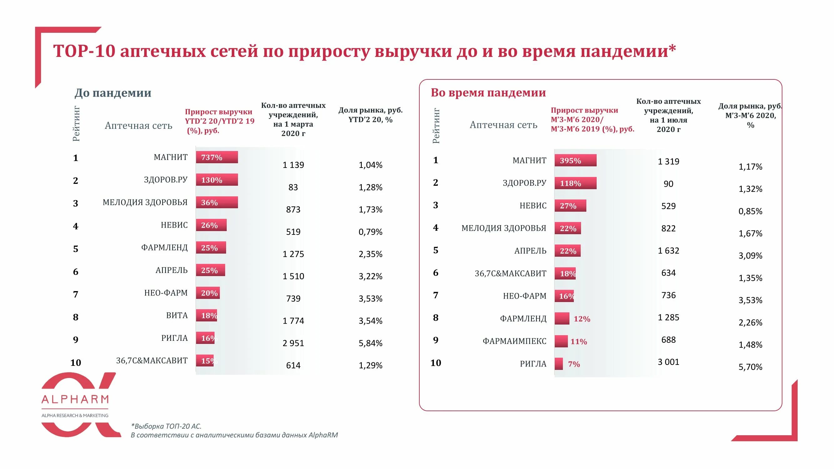 Сколько в магните дают. Топ аптечных сетей. Аптеки в 2020 году. Топовые сетевые магазины России. Кол-во магазинов магнит.