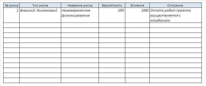 Реестр рисков образец. Таблица реестра рисков проекта пример. реестр рисков компании пример. реестр рисков проекта таблица. шаблон реестра рисков.
