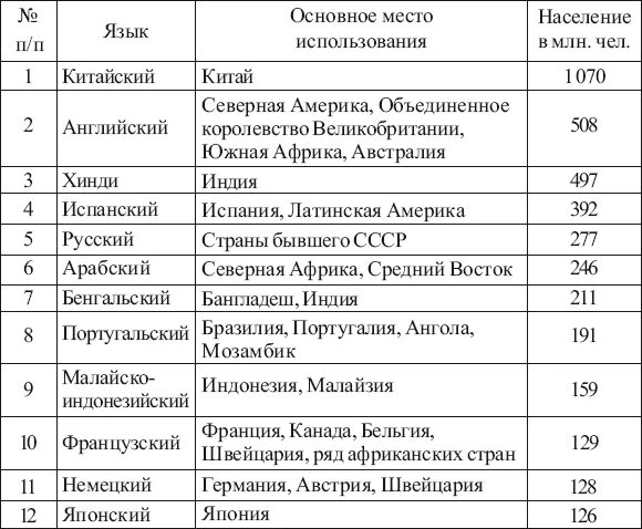 Языки по распространенности в мире таблица На нем людей число говорящих