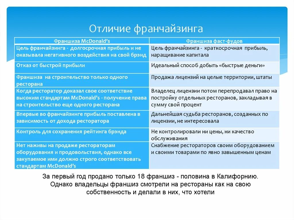 Различия между коммерческими. Отличия франчайзинга. Отличие франшизы от франчайзинга. Франшиза и франчайзинг разница. Коммерческая концессия и франчайзинг отличия.