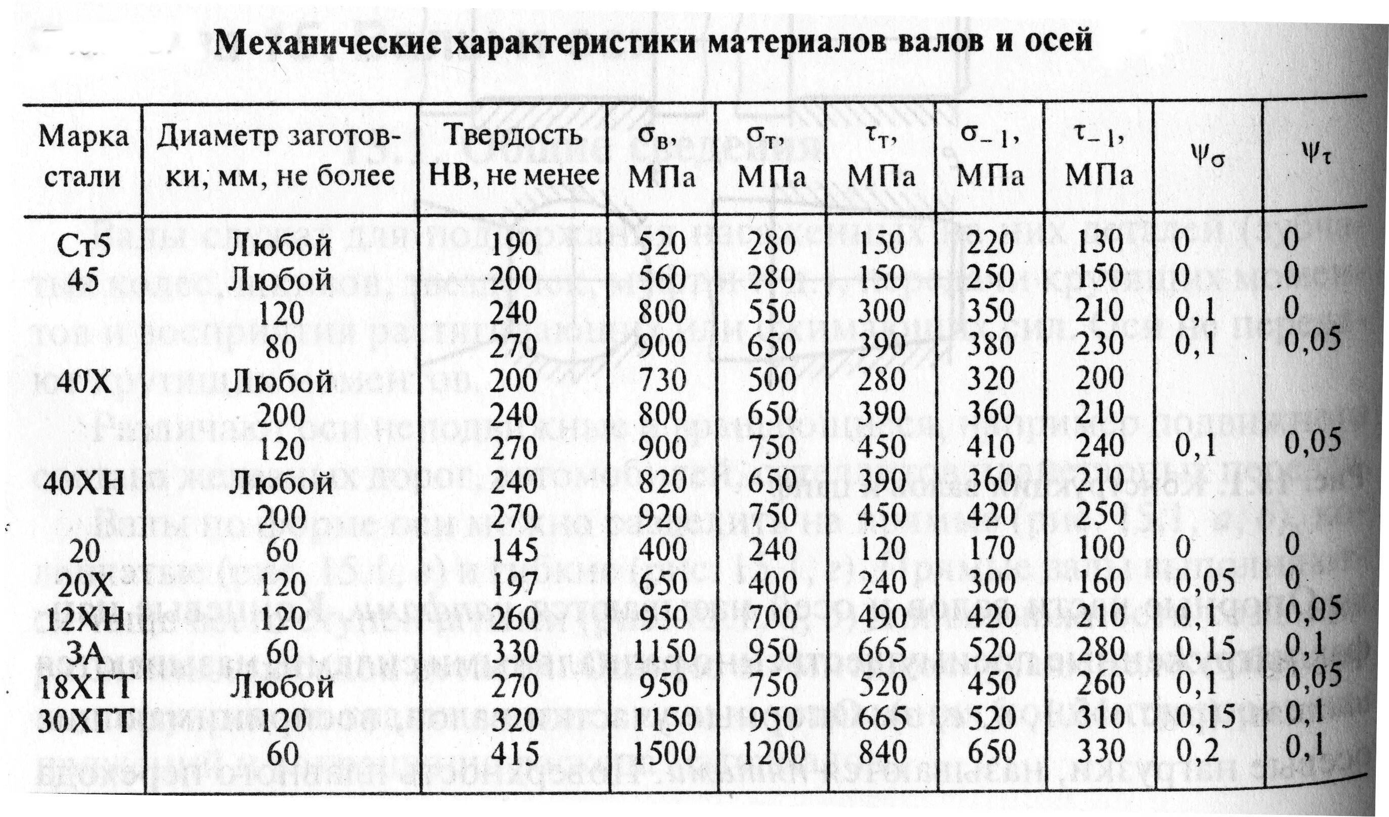 Сила стали 40. Сталь магнитная таблица. Коэрцитивная сила стали. Коэрцитивная сила стали. Сталь 40хнма характеристики.