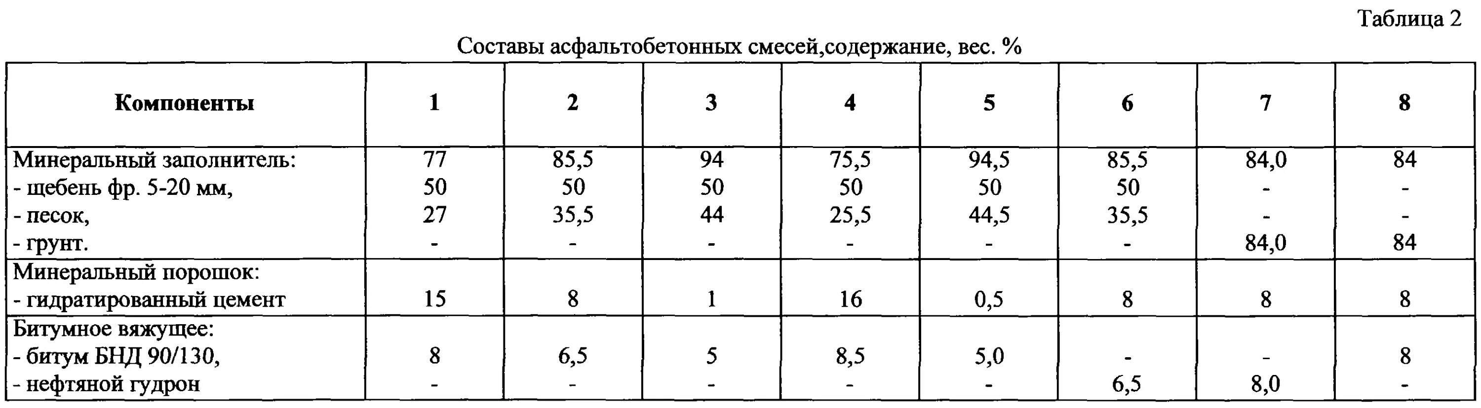 Асфальтобетонная смесь марка ii тип б. Состав асфальтобетонной смеси б3. Состав смеси асфальтобетона б2. Состав смеси асфальтобетона Тип а марка 1. Процентный состав асфальтобетонной смеси.