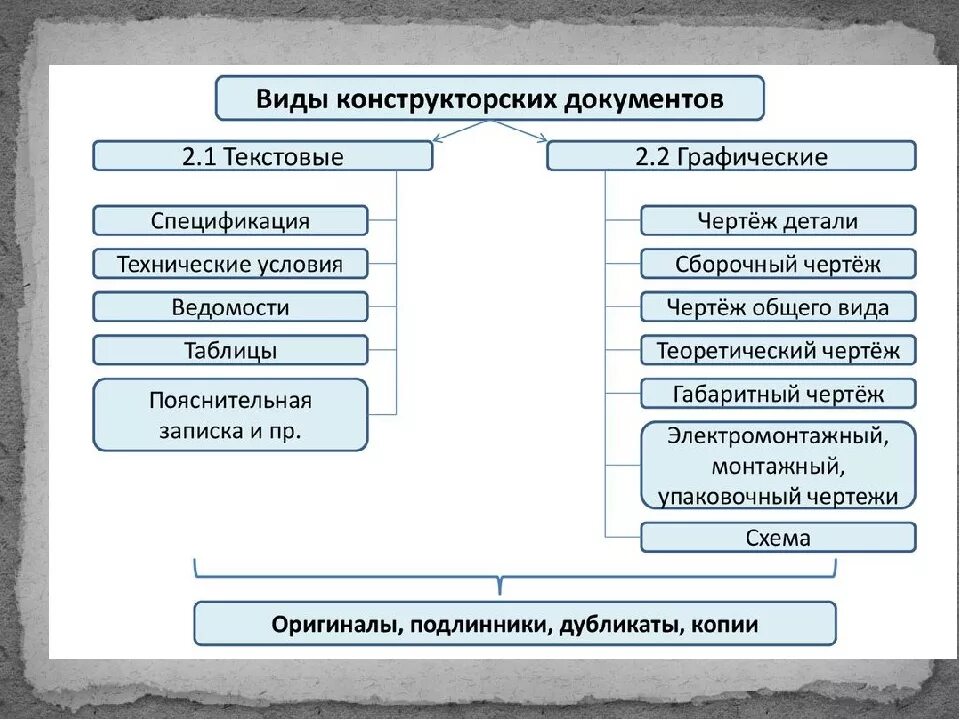 Виды на конструкторских чертежах Виды документов график