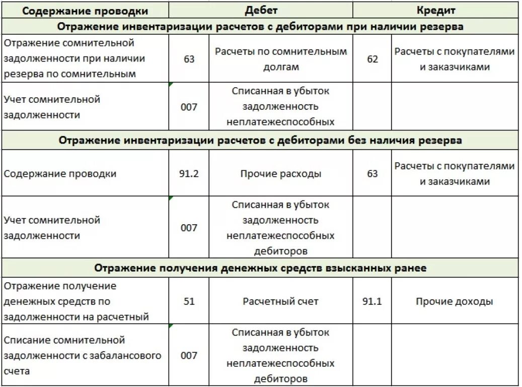 Какими проводками отражают задолженность. Отражена дебиторская задолженность проводка. списана просроченная дебиторская задолженность проводки. списание безнадежной задолженности бухгалтерские проводки. списание дебиторской задолженности проводки.