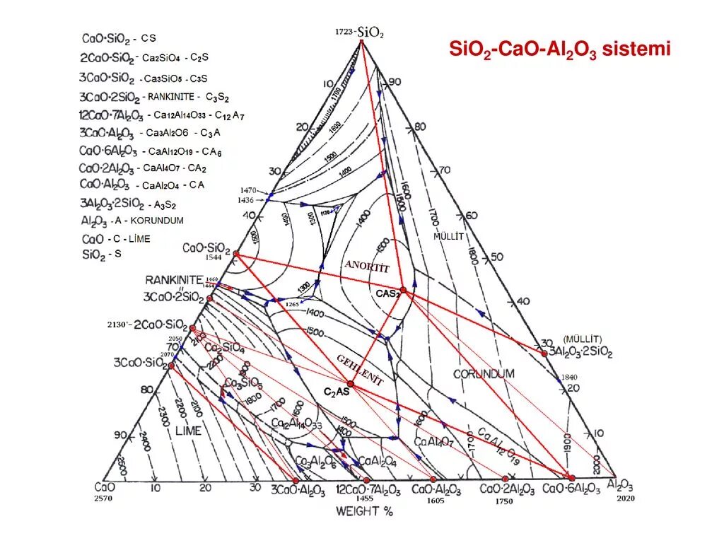 Cao sio2 al2o3 fe2o3