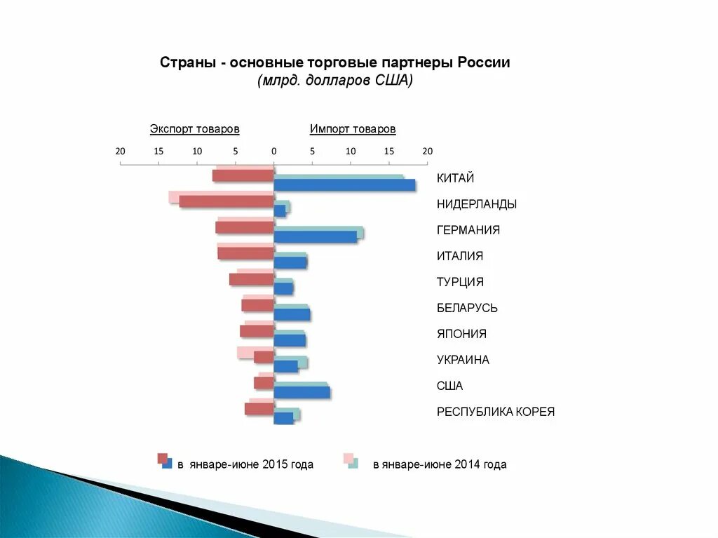 Карта торговых партнеров. Основные торговые партнеры России 2013. Торговые партнеры России график. Торговые партнеры России фото. Крупнейшие торговые партнеры России.