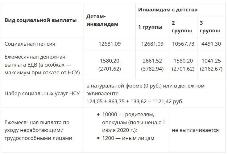 Пенсия родителям опекунам. Выплаты родителям за ребенка инвалида. Какие выплаты положены ребенку инвалиду. Инвалидность ребенок размер выплаты. Сумма ежемесячного пособия по инвалидности.