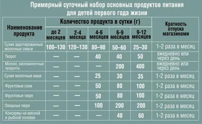 Суточный набор продуктов питания. Бесплатный перечень питания для детей. Суточный набор продуктов для детей от 1 года. Суточный набор продуктов для детей до года. Оплата детского питания