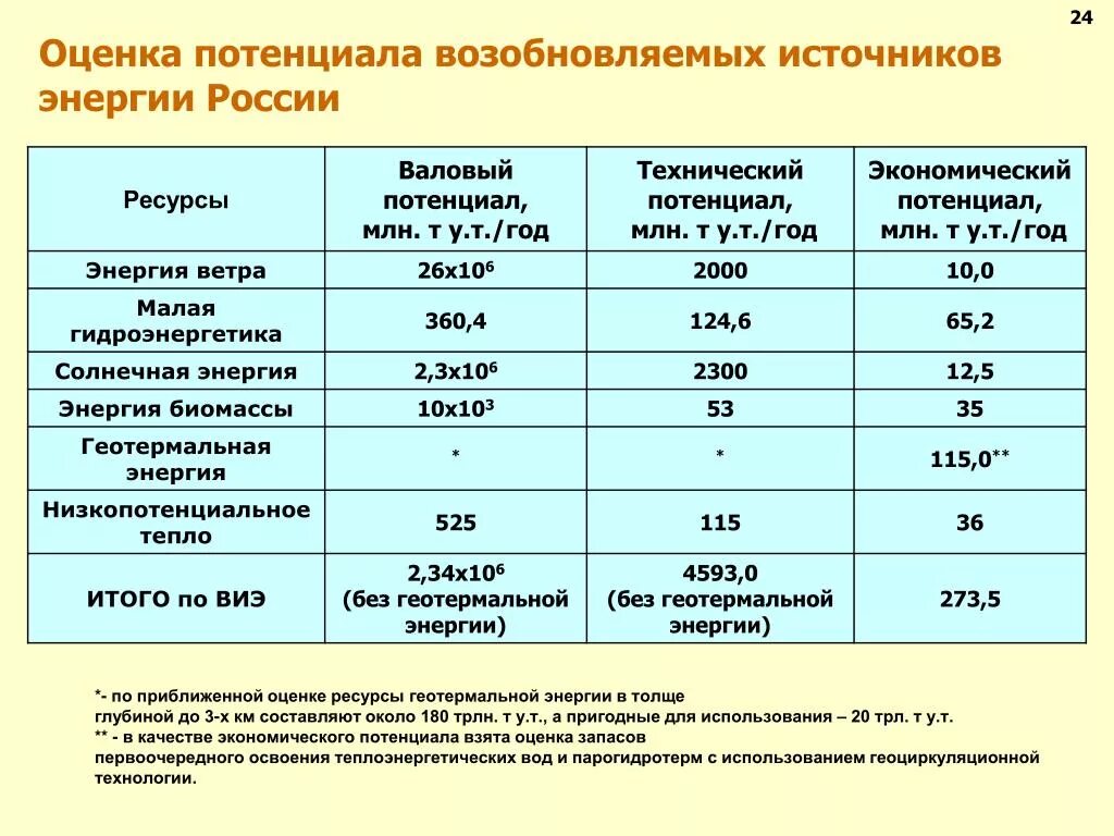 Источник энергии рф. Возобновляемые источники энергии в России таблица. Традиционные источники энергии таблица. Нетрадиционные и возобновляемые источники энергии таблица. Сравнительная оценка возможностей для развития энергетики ВИЭ.