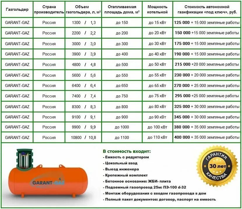 Сжиженный ГАЗ расход на м3. Расчет количества сжиженного газа. Сколько кубов газа нужно для отопления дома 150 кв м. Расход сжиженного газа для отопления частного дома.