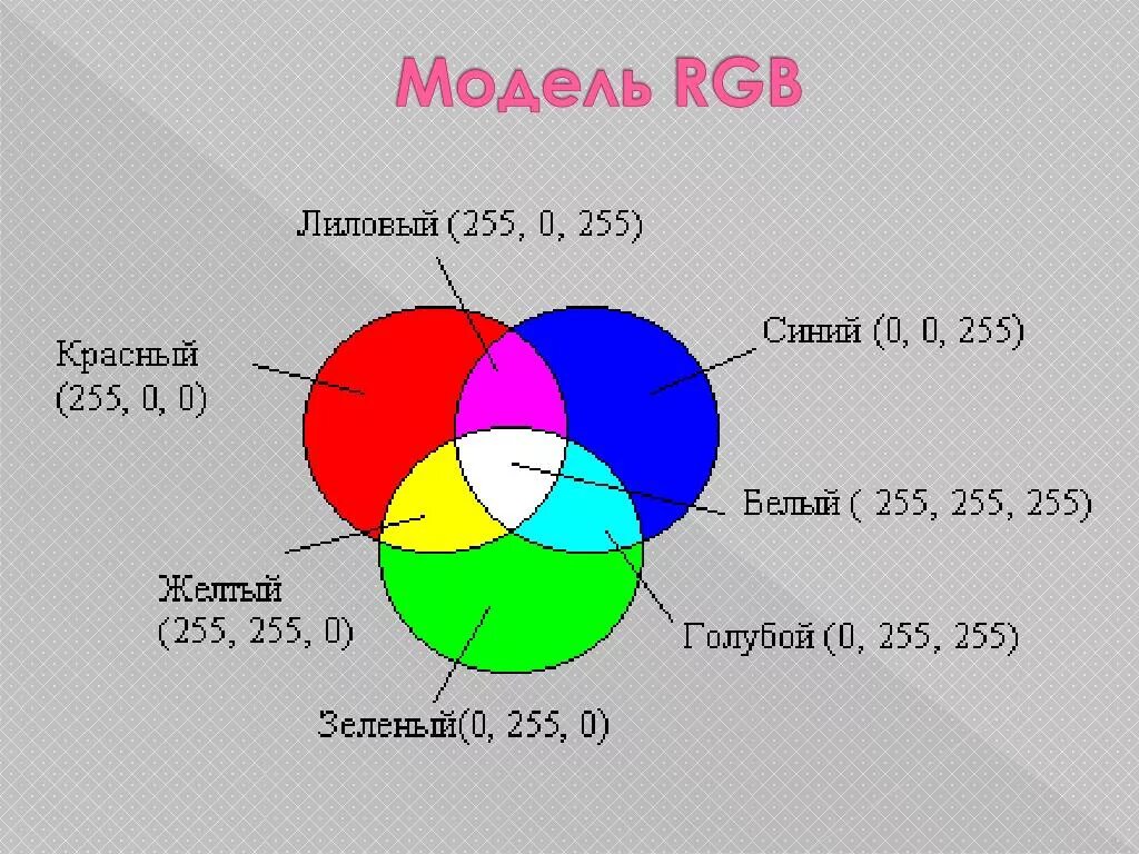 Цветовая модель РГБ 255. Цвет РГБ 255 255 255. Цветовая модель RGB цвета. Что такое модель цвета RGB. В модели rgb используются цвета