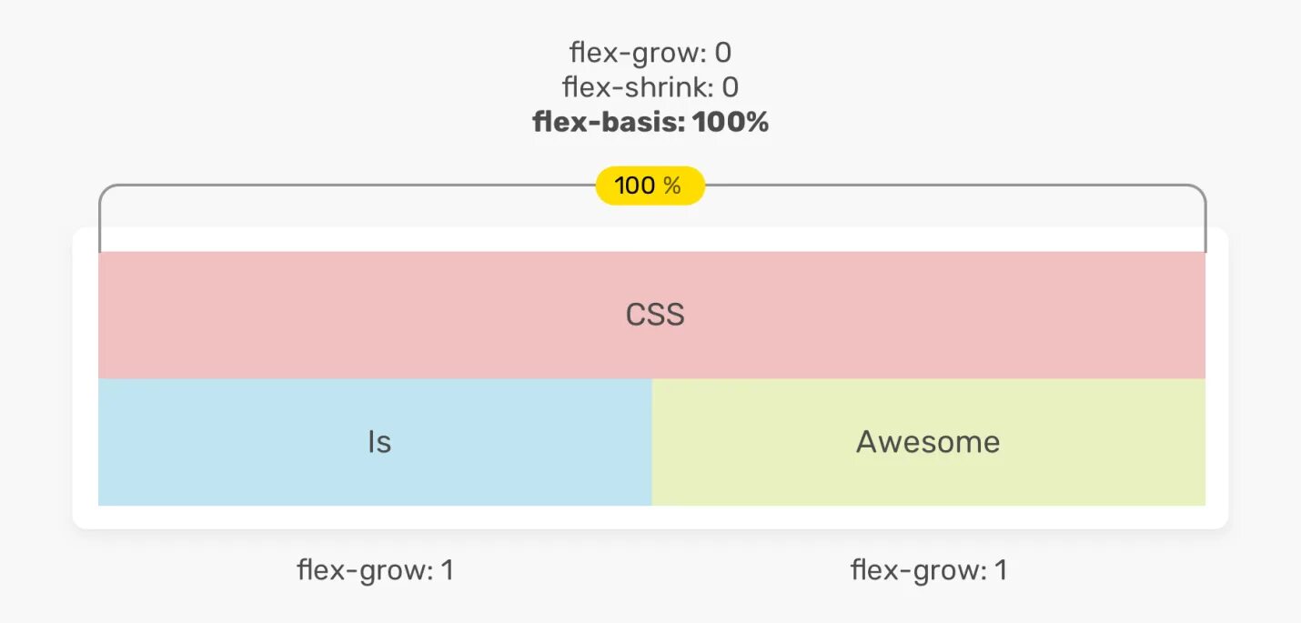 Css flex элементы. Flex Shrink Flex grow. Flex basis grow Shrink. Flex-basis CSS что это. Flex-grow CSS.