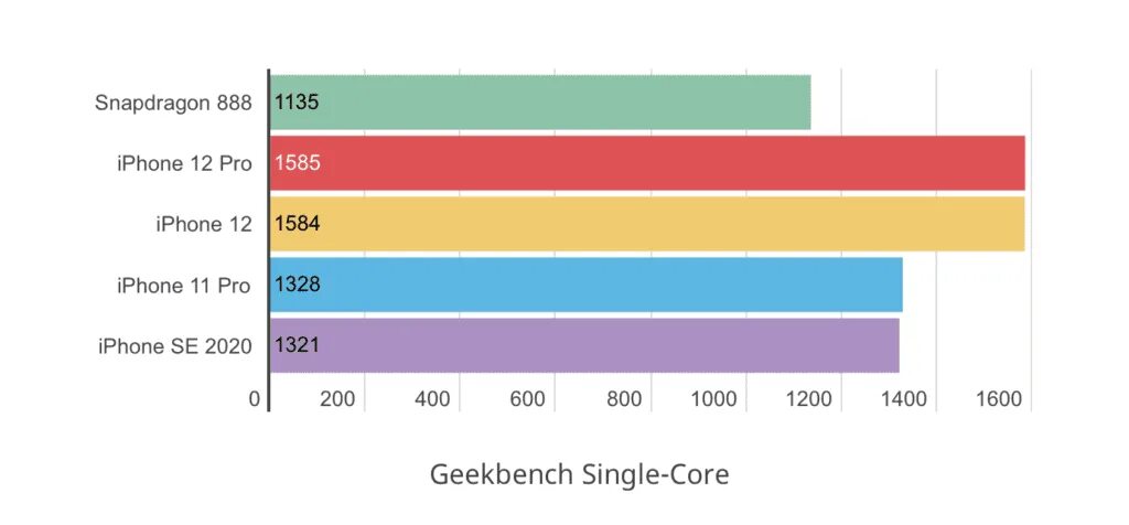 Сколько баллов антуту айфон 15. Процессор Qualcomm Snapdragon 888. Snapdragon 888 ANTUTU. Qualcomm Snapdragon 888, 2840 МГЦ. Qualcomm Snapdragon 888 5g.