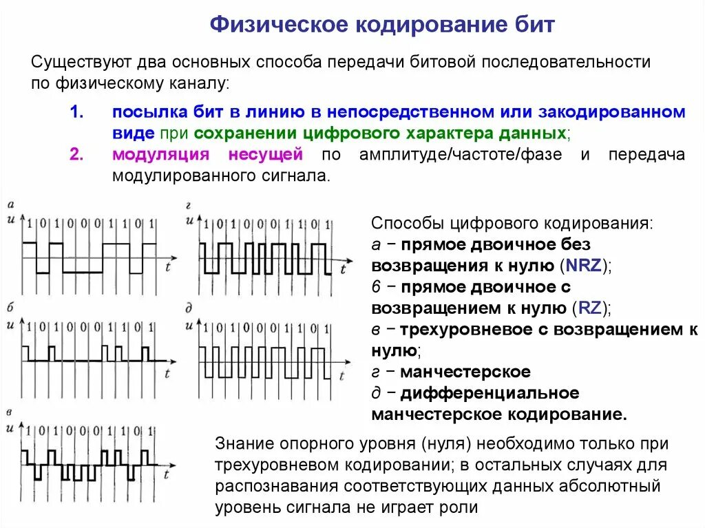 Типы физического кодирования. Физическое кодирование данных. Цифровой способ кодирования. Кодирование информации на физическом уровне. Кодирование данных виды кодирования