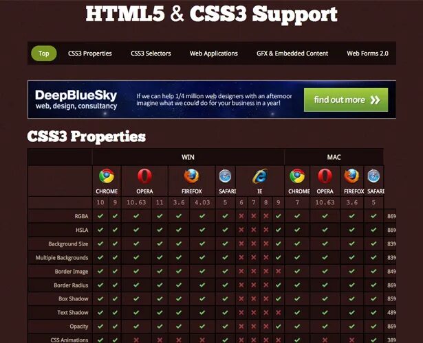 Html5 помощь. Html5 поддержка браузерами таблица. Браузеры поддерживающие html5. Таблица поддержки браузеров. Поддержка браузерами html.