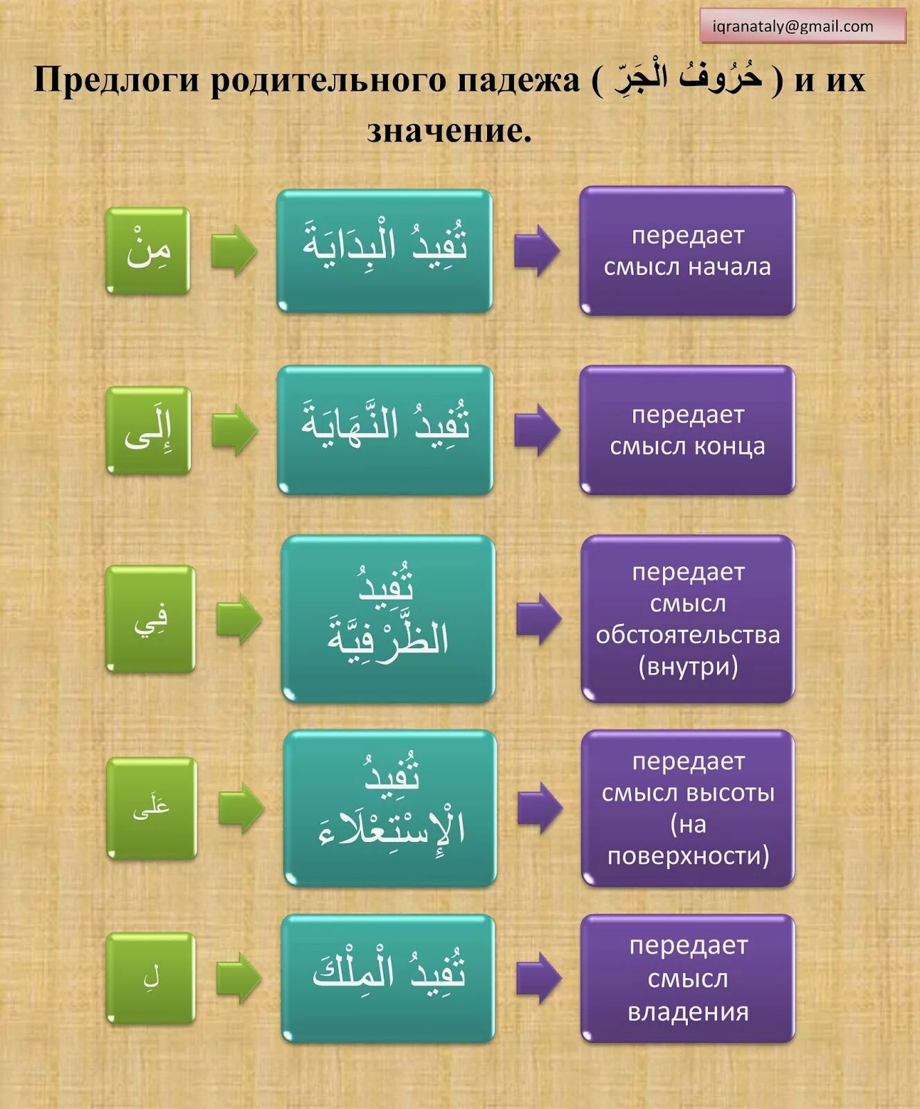 Предлоги родительного падежа в арабском языке. Падежи арабского. Предложения на арабском языке. Падежи в арабском языке. Склонение имен существительных в арабском языке.
