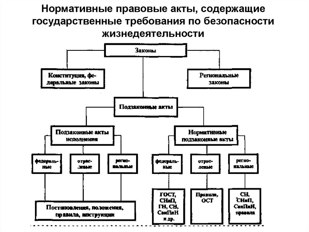 Правовые источники безопасности. Схема система безопасности БЖД. Схема управления безопасностью жизнедеятельности. Нормативно-правовые акты в области охраны труда схема. Схема нормативно правовой базы.