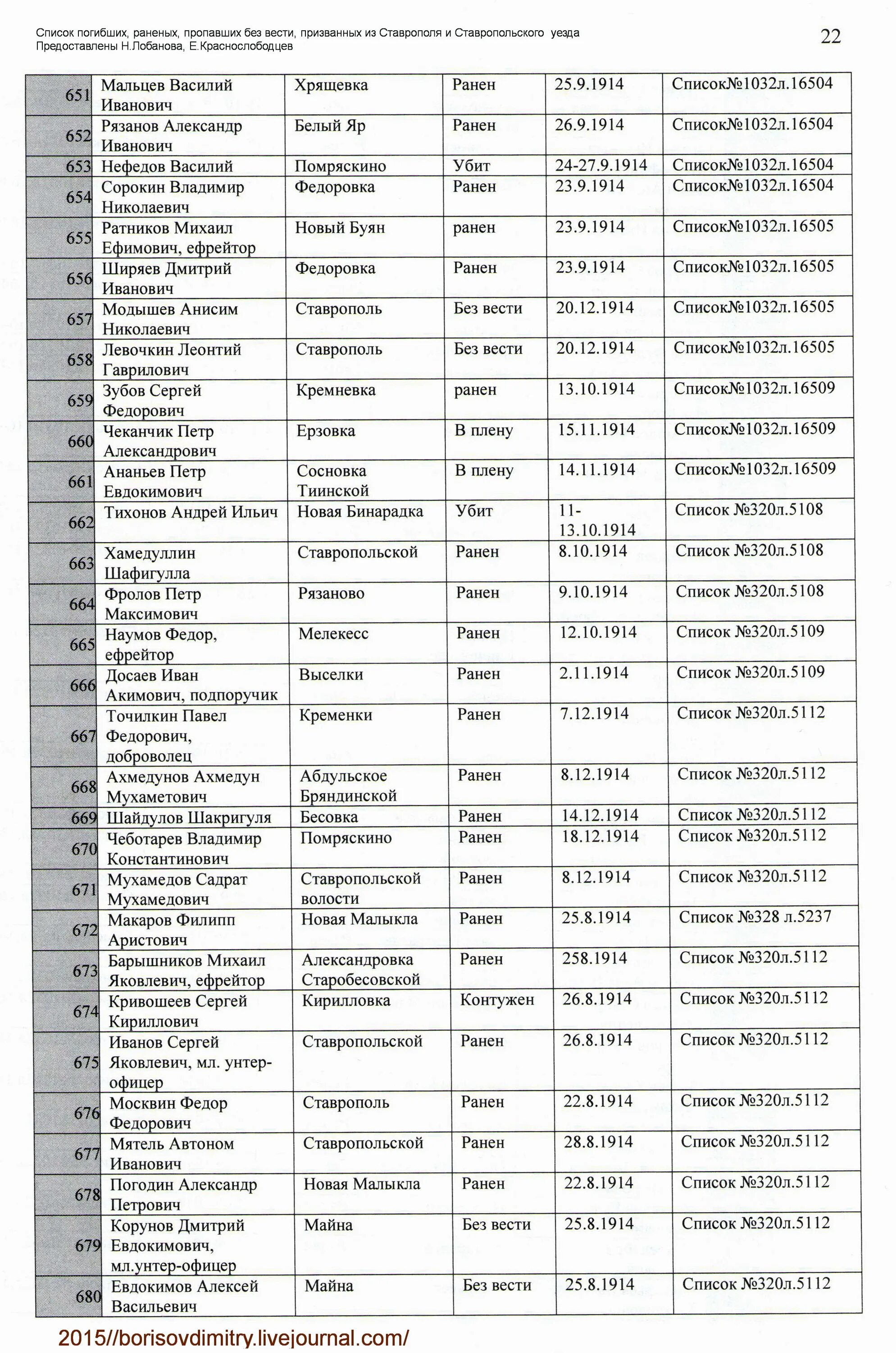 Списки раненых на украине российских. Список погибших и пропавших. Списки погибших. Список пропавших без вести. Новые списки погибших.