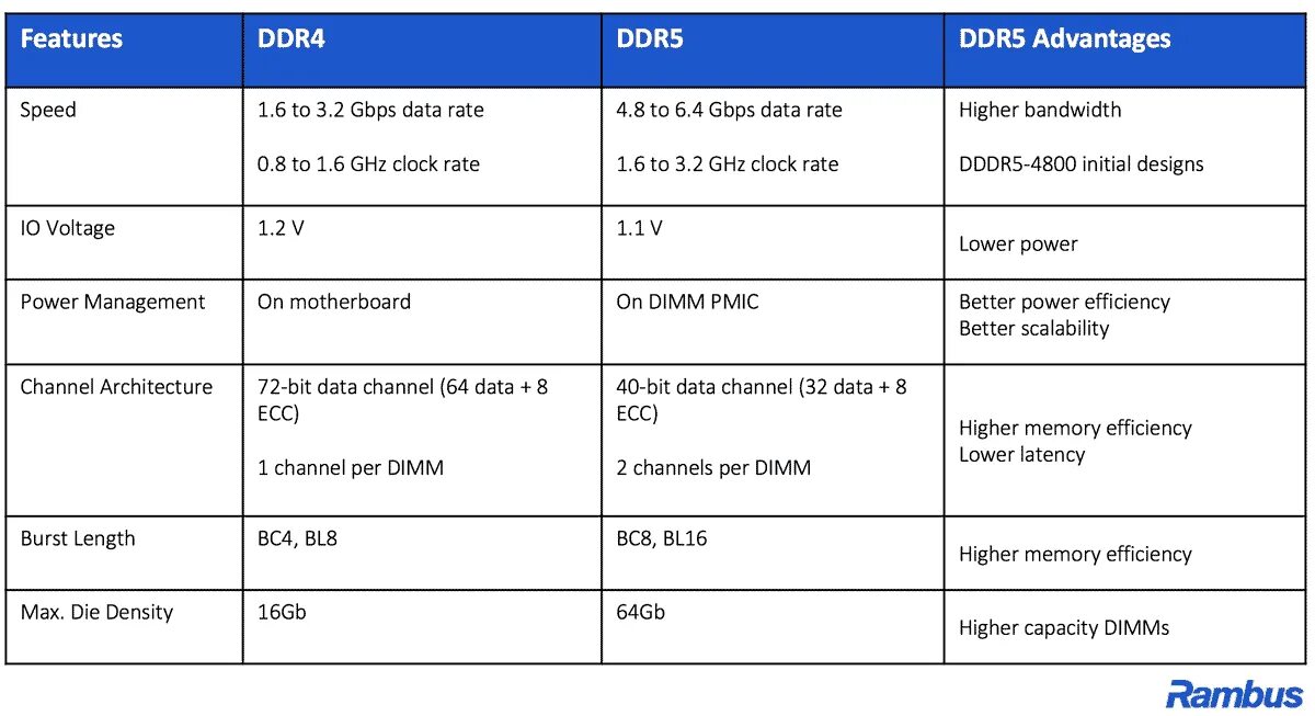 Сравнение оперативной памяти ddr4 и ddr5. Оперативная память таблица ddr4 ddr5. Оперативная память ddr5 vs ddr4. Частоты оперативной памяти ddr5 таблица. Частота памяти ddr5