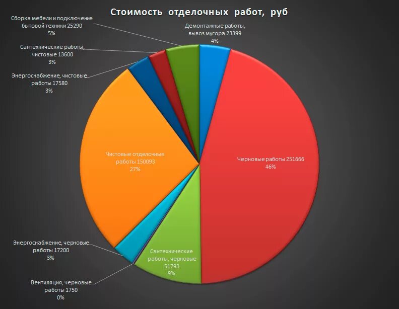 Соотношение стоимости материалов и работ. Структура расходы на ремонт. Соотношение стоимости материалов и работ в строительстве. Соотношение стоимости материала и работы при ремонте.