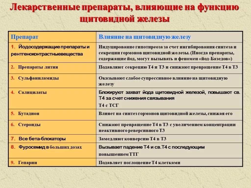 Щитовидная железа классификация. Препараты применяемы при нарушениях функций щитовидной железы. Препараты влияющие на гормоны щитовидной железы. Средства, влияющие на функцию щитовидной железы.. Лекарственные средства влияющие на функцию щитовидной железы.