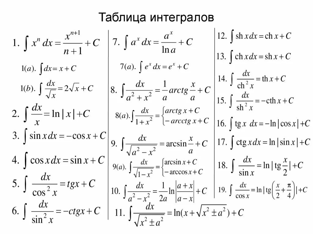 Таблица простейших интегралов для студентов. Формулы неопределенных интегралов. Расширенная таблица интегралов. Неопределенный интеграл таблица интегралов. Интеграл инструкция