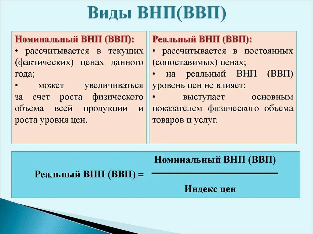 Реальный ввп это продукт. Валовый внутренний продукт Номинальный и реальный. ВВП И ВНП реальный и Номинальный. Виды ВНП. Виды ВВП И ВНП.