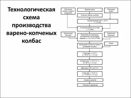 Операции подготовки сырья