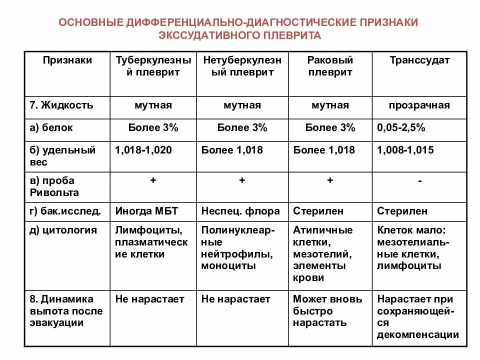 Диагностика экссудата. Дифференциальный диагноз экссудативного плеврита. дифференциальный диагноз туберкулезного плеврита. плевральная жидкость дифференциальная диагностика. дифференциальный диагноз долевой пневмонии.