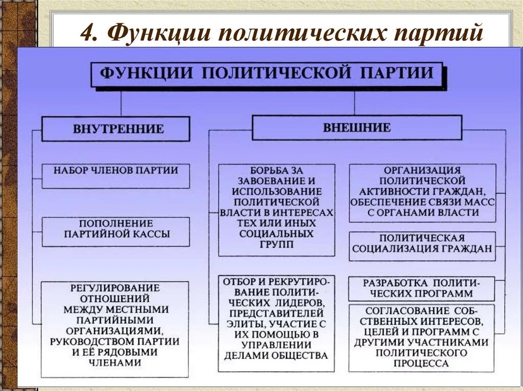 Политика примеры обществознание. Признаки политических партий таблица. Функции политических партий Обществознание 9 класс. Политическая партия это в обществознании. Политические партии по способу формирования.