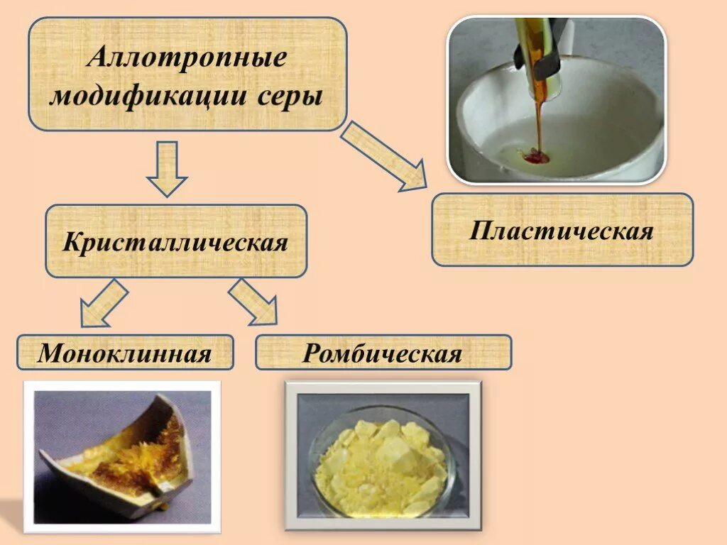 Сера аллотропные модификации. Ромбическая моноклинная и пластическая сера. Пластическая сера аллотропная модификация. Моноклинная модификация серы. Кристаллическая и пластическая сера