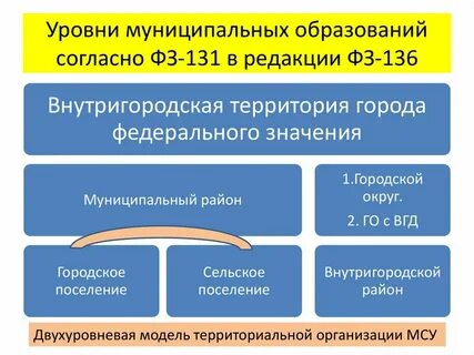 Система муниципальных образований