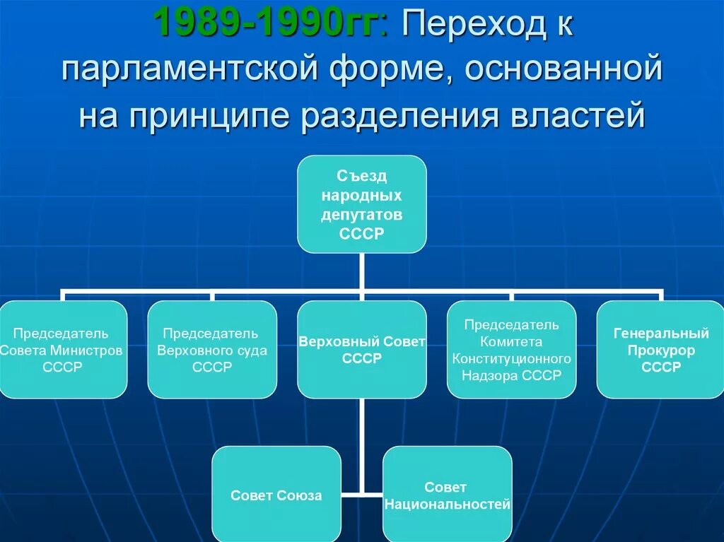 Принцип 1990. Российский парламентаризм 1990. Принцип разделения властей парламентаризма. Становление парламентаризма 1990. Разделение властей 1990.