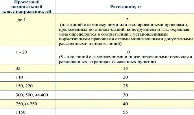 Минимально допустимое расстояние по вертикали. Охранная зона кабеля 220 кв. охранная зона электрических подстанций 110 кв. охранная зона вл 10 кв провод сип. расстояние от ограждения до кабеля 10 квт.