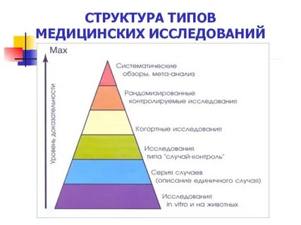 Исследование виды исследования структура